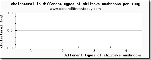 shiitake mushrooms cholesterol per 100g